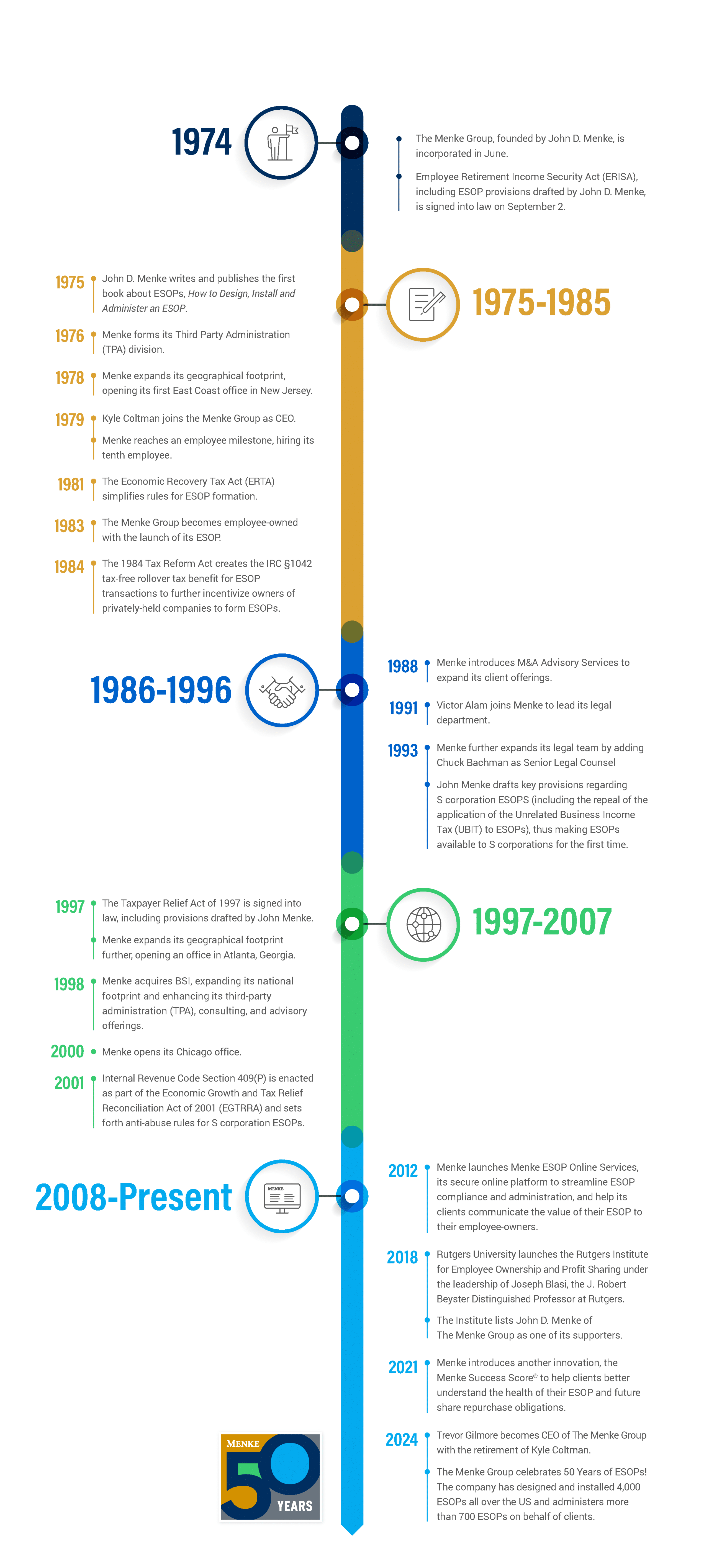 Menke Group timeline history from 1974 to present.